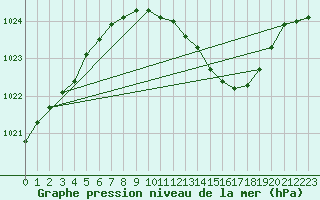 Courbe de la pression atmosphrique pour Offenbach Wetterpar