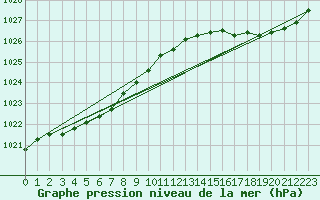 Courbe de la pression atmosphrique pour Biscarrosse (40)