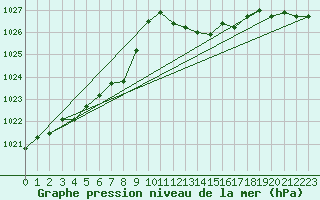 Courbe de la pression atmosphrique pour Florennes (Be)