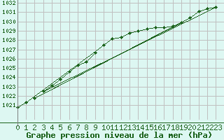 Courbe de la pression atmosphrique pour Glenanne