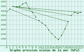 Courbe de la pression atmosphrique pour Giswil