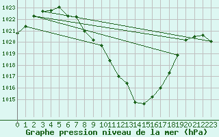 Courbe de la pression atmosphrique pour Mayrhofen