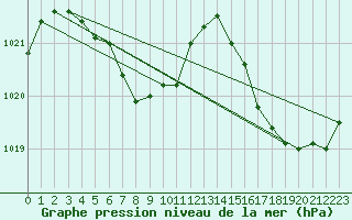 Courbe de la pression atmosphrique pour La Baeza (Esp)