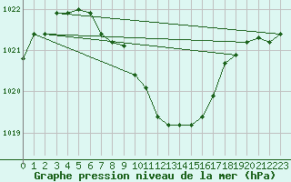 Courbe de la pression atmosphrique pour Nyon-Changins (Sw)