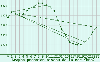 Courbe de la pression atmosphrique pour Ste (34)