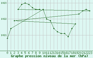 Courbe de la pression atmosphrique pour Harzgerode