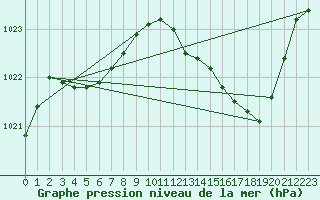 Courbe de la pression atmosphrique pour Deidenberg (Be)