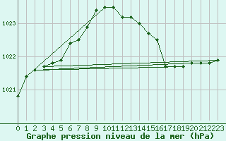 Courbe de la pression atmosphrique pour Orschwiller (67)