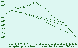 Courbe de la pression atmosphrique pour Tours (37)