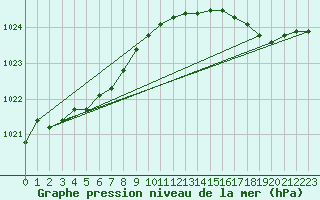 Courbe de la pression atmosphrique pour Saint-Georges-d