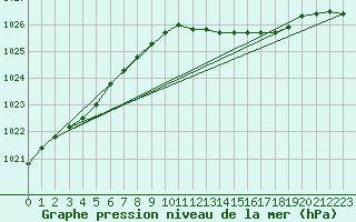 Courbe de la pression atmosphrique pour Westermarkelsdorf