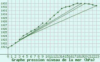 Courbe de la pression atmosphrique pour Trondheim Voll