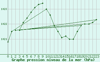 Courbe de la pression atmosphrique pour Milhostov