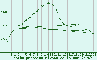 Courbe de la pression atmosphrique pour Herhet (Be)