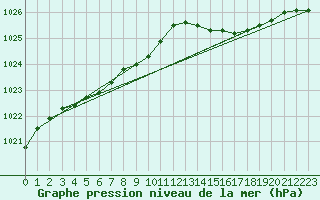 Courbe de la pression atmosphrique pour Brest (29)