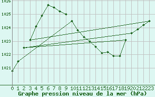 Courbe de la pression atmosphrique pour Hallau