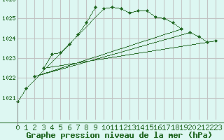 Courbe de la pression atmosphrique pour Mullingar