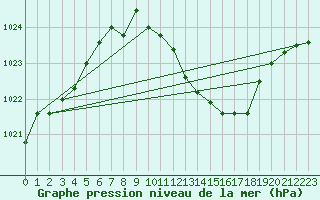 Courbe de la pression atmosphrique pour Harburg