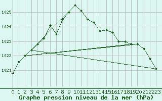 Courbe de la pression atmosphrique pour Yeovilton