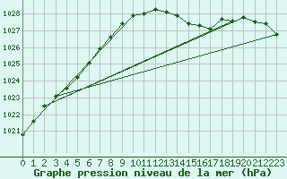 Courbe de la pression atmosphrique pour Saint-Hubert (Be)