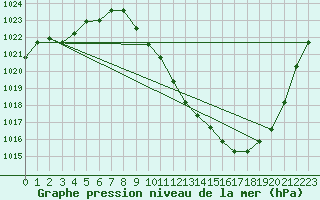 Courbe de la pression atmosphrique pour Tallard (05)