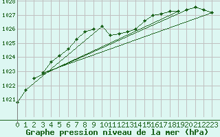 Courbe de la pression atmosphrique pour Waldmunchen