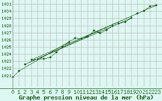 Courbe de la pression atmosphrique pour Capel Curig