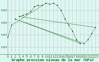 Courbe de la pression atmosphrique pour Muret (31)