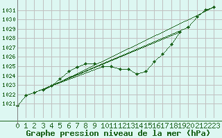 Courbe de la pression atmosphrique pour Stoetten
