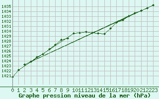 Courbe de la pression atmosphrique pour Schleiz