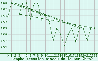 Courbe de la pression atmosphrique pour Cardak