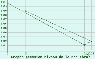 Courbe de la pression atmosphrique pour Blois-l