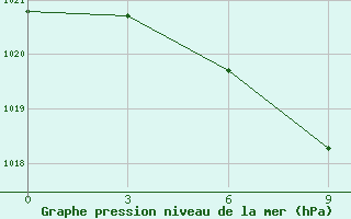 Courbe de la pression atmosphrique pour Gari