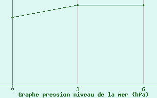 Courbe de la pression atmosphrique pour Mud