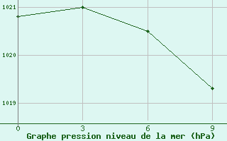 Courbe de la pression atmosphrique pour Jaksi