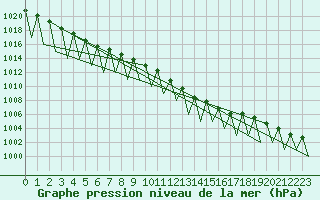 Courbe de la pression atmosphrique pour Saarbruecken / Ensheim