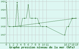 Courbe de la pression atmosphrique pour Ioannina Airport