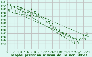 Courbe de la pression atmosphrique pour Niederstetten