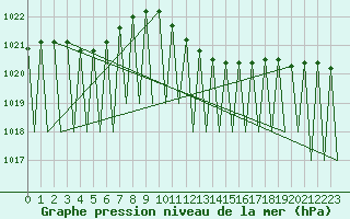 Courbe de la pression atmosphrique pour Salzburg-Flughafen