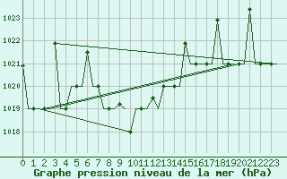 Courbe de la pression atmosphrique pour Mineral