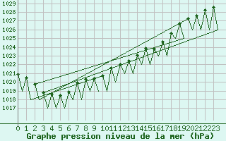 Courbe de la pression atmosphrique pour Saarbruecken / Ensheim