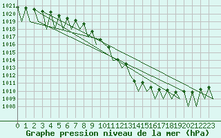 Courbe de la pression atmosphrique pour Jonkoping Flygplats