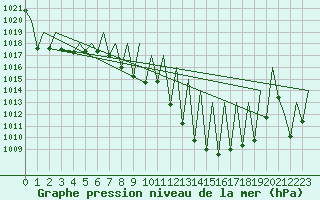 Courbe de la pression atmosphrique pour Pamplona (Esp)