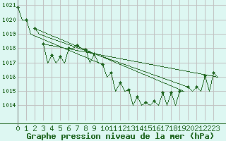 Courbe de la pression atmosphrique pour Bremen