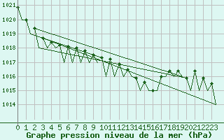 Courbe de la pression atmosphrique pour Bonn (All)