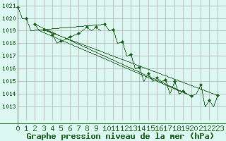 Courbe de la pression atmosphrique pour Gibraltar (UK)