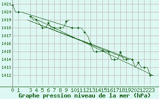 Courbe de la pression atmosphrique pour Alghero