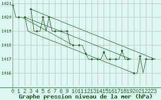 Courbe de la pression atmosphrique pour Mineral