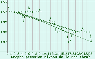 Courbe de la pression atmosphrique pour Falconara