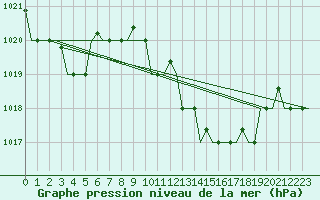 Courbe de la pression atmosphrique pour Cagliari / Elmas